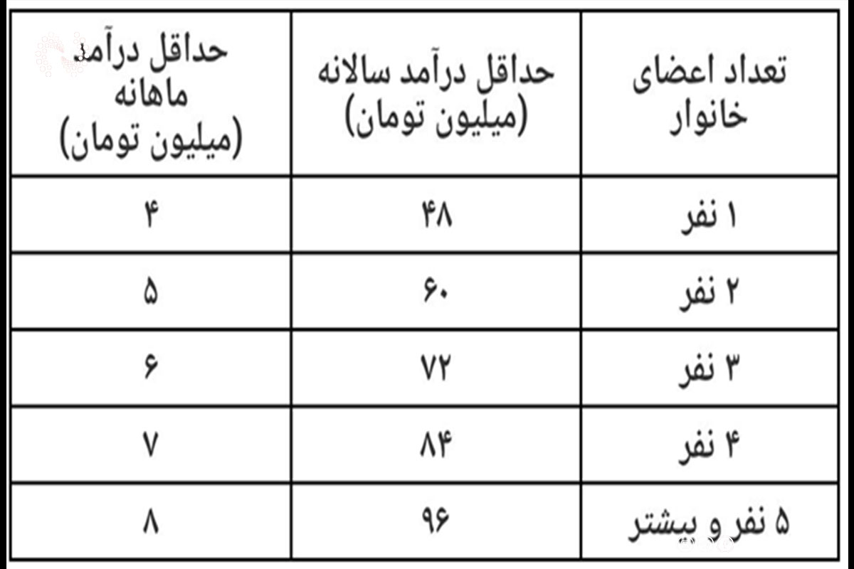 متقاضیان کمک معیشتی که یارانه نگرفتهاند از امروز ثبت نام کنند