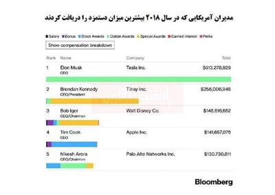 کدام مدیران آمریکایی بیشترین دستمزد را می‌گیرند؟