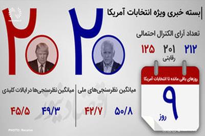 صعودِ ترامپ، افولِ بایدن؛ هراس دموکرات‌ها از کام‌بکِ رئیس‌جمهور