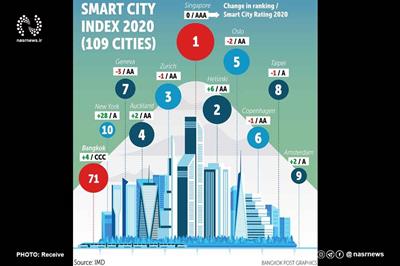 اقدامات شهرهای هوشمند بر اساس شاخص شهرهای هوشمند جهانی در مبارزه با کرونا ویروس