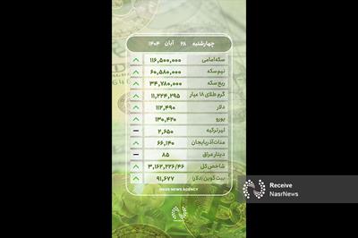  قیمت طلا و ارز در بازار تبریز - چهارشنبه 28 آبان 1404   