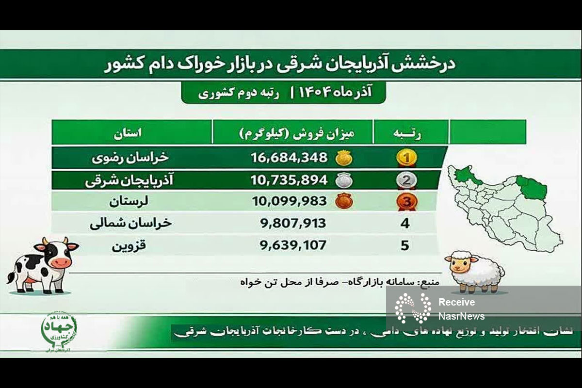 کسب رتبه دوم صنایع تبدیلی و غذایی آذربایجان شرقی در تولید خوراک دام