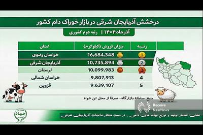 کسب رتبه دوم صنایع تبدیلی و غذایی آذربایجان شرقی در تولید خوراک دام