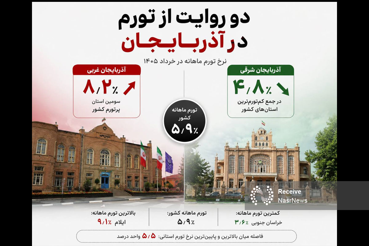 تورم؛ دو روایت از آذربایجان | غربی در جمع استان‌های پرتورم، شرقی در میان کم‌تورم‌ها