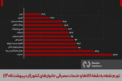 بازار مسکن از زبان آمار/ عقب‌نشینی تورم اجاره در برابر سیل رشد قیمت‌ها
