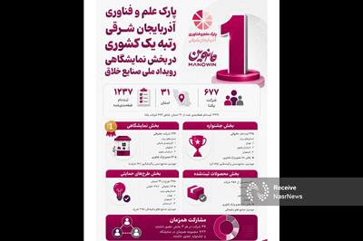 پارک علم و فناوری آذربایجان شرقی، رتبه نخست کشوری در بخش نمایشگاهی رویداد ملی صنایع خلاق مانوین