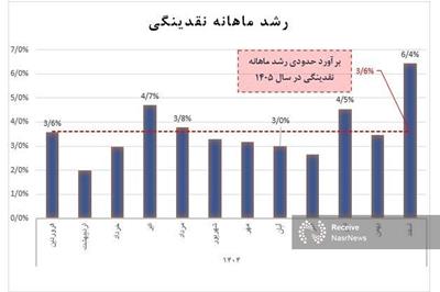 معادله نقدینگی در جنگ تغییر کرد؛ چرا رشد پول نزولی شد؟